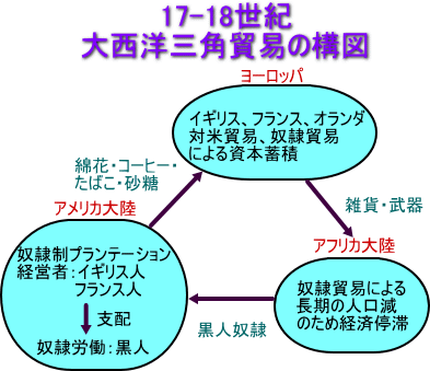 大西洋三角貿易の構図